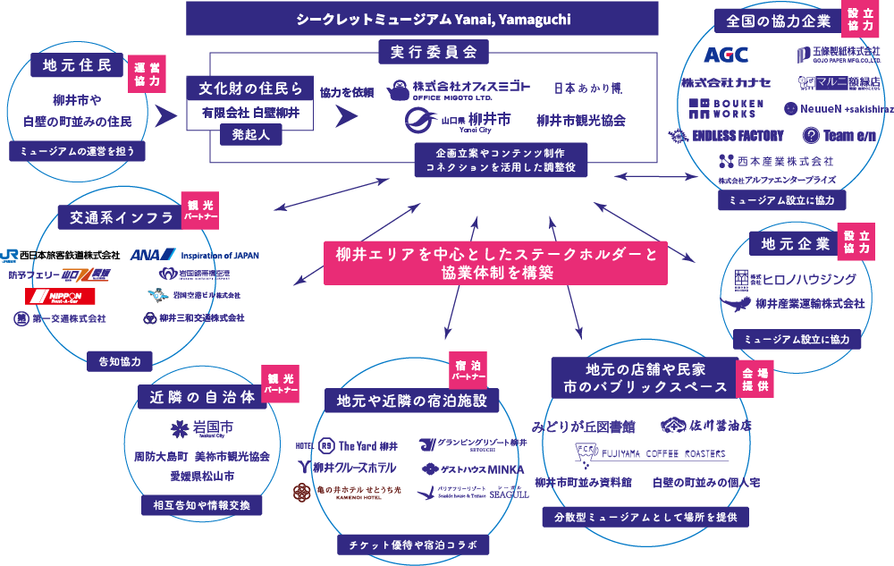協力団体